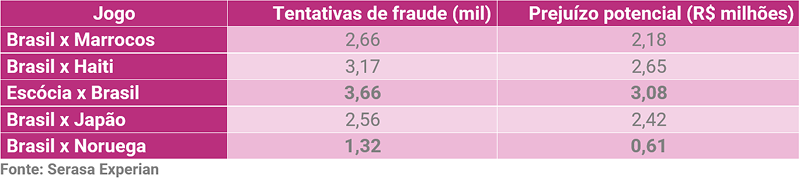cerca-de-125-mil-tentativas-de-fraude-foram-registradas-durante-a-participacao-do-brasil-na-copa-aponta-serasa-experian-tabela2.png