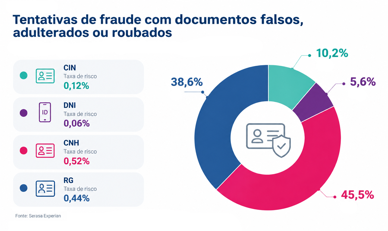 cin-tem-risco-de-fraude-ate-77-menor-que-documentos-tradicionais-aponta-serasa-experian.png