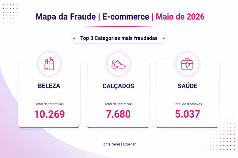 e-commerce-sofreu-mais-de-110-mil-tentativas-de-fraude-em-maio-aponta-mapa-da-fraude-da-serasa-experian.png