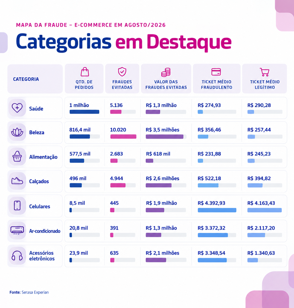 mais-de-35-mil-fraudes-foram-evitadas-no-e-commerce-todos-os-dias-durante-o-mes-de-agosto-aponta-serasa-experian.png