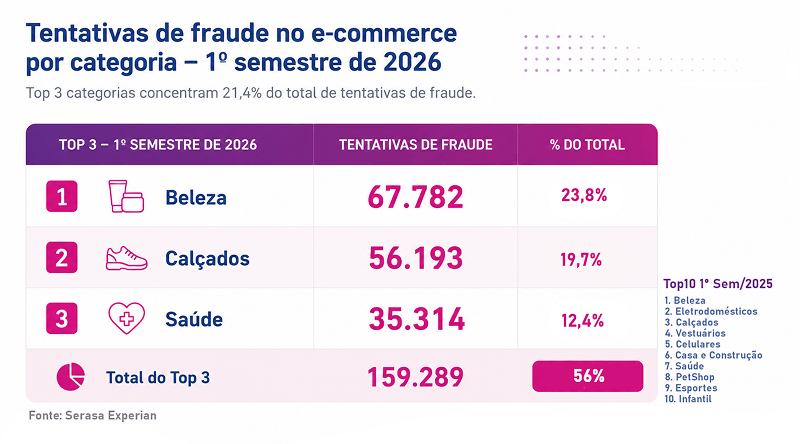 tentativas-de-fraude-colocaram-573-milhoes-de-reais-do-ecommerce-sob-risco-no-1-semestre-aponta-serasa-experian-imagem1.png