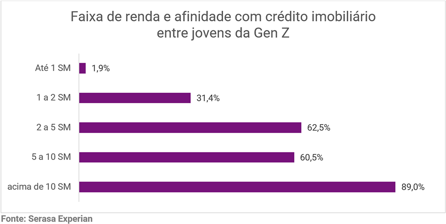 01-renda-elevada-impulsiona-credito-imobiliario-entre-jovens-afinidade-chega-a-89-na-gen-z-revela-serasa-experian.png