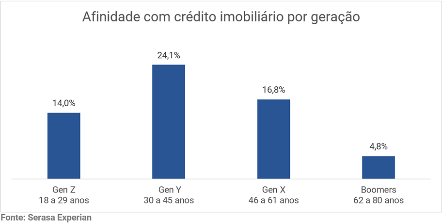 02-renda-elevada-impulsiona-credito-imobiliario-entre-jovens-afinidade-chega-a-89-na-gen-z-revela-serasa-experian.png