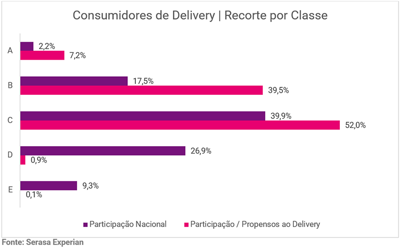 classes-b-e-c-somam-mais-de-90-por-cento-dos-consumidores-de-delivery-no-pais-revela-serasa-experian-grafico1.png