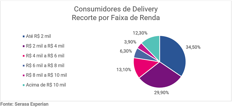 classes-b-e-c-somam-mais-de-90-por-cento-dos-consumidores-de-delivery-no-pais-revela-serasa-experian-grafico2.png