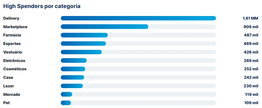 delivery-concentra-mais-consumidores-de-alto-gasto-mas-farmacia-movimenta-25-vezes-mais-por-pessoa-revela-serasa-experian-2.png