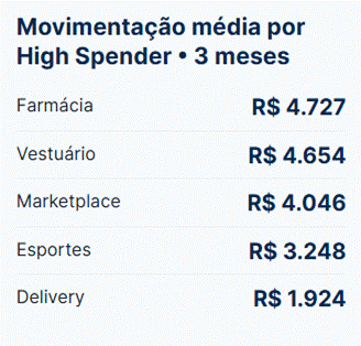 delivery-concentra-mais-consumidores-de-alto-gasto-mas-farmacia-movimenta-25-vezes-mais-por-pessoa-revela-serasa-experian-3.png