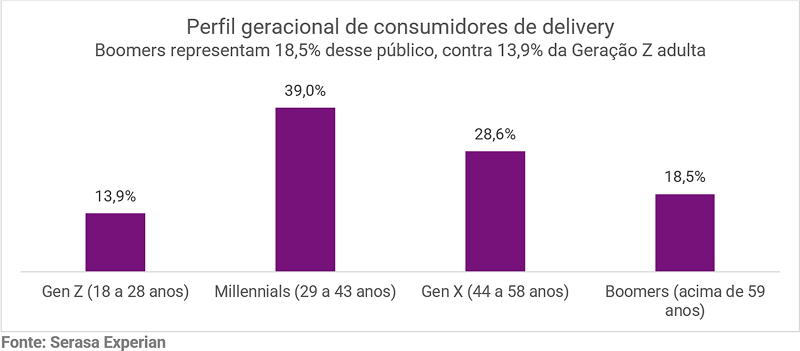 delivery-nao-e-so-coisa-de-jovem-boomers-superam-gen-z-adulta-no-consumo-revela-serasa-experian-grafico1.png
