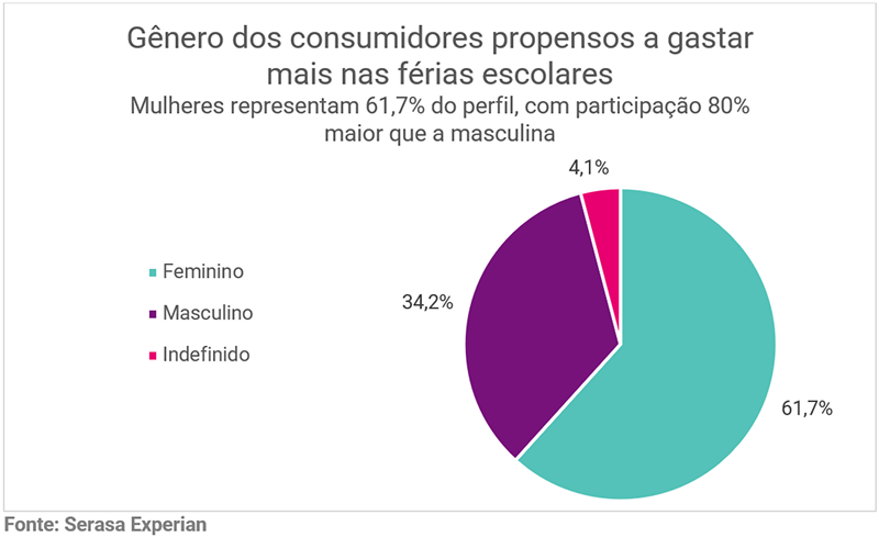 ferias-escolares-movimentam-consumo-alem-do-turismo-e-devem-impulsionar-gastos-de-13-milhoes-de-brasileiros-aponta-serasa-experian-grafico-1.png