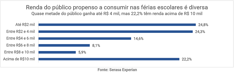 ferias-escolares-movimentam-consumo-alem-do-turismo-e-devem-impulsionar-gastos-de-13-milhoes-de-brasileiros-aponta-serasa-experian-grafico-2.png