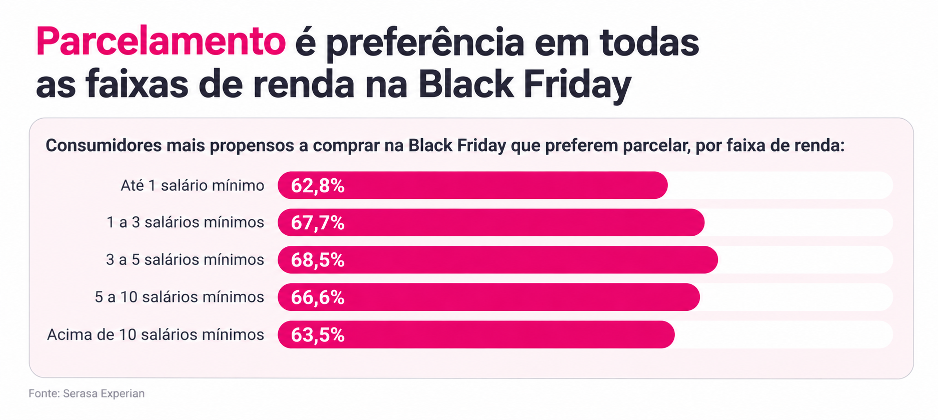 parcelamento-de-compras-na-black-friday-e-preferencia-de-dois-a-cada-tres-propensos-a-gastar-na-data-revela-serasa-experian-1.png