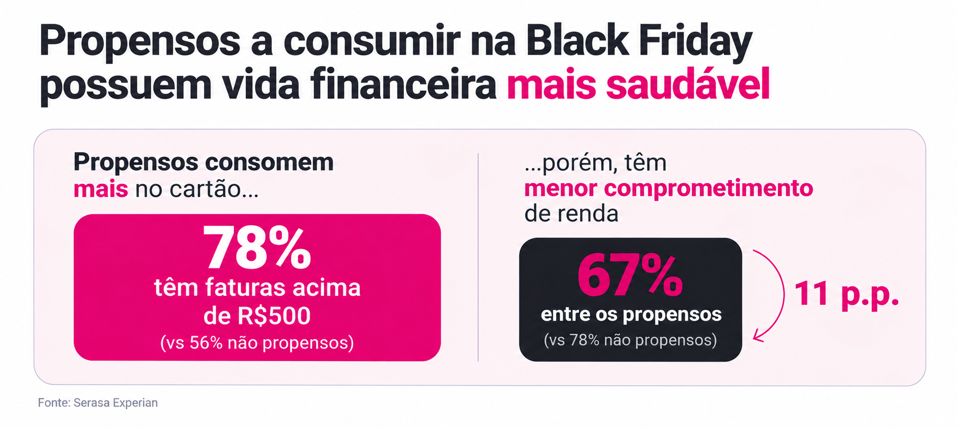 parcelamento-de-compras-na-black-friday-e-preferencia-de-dois-a-cada-tres-propensos-a-gastar-na-data-revela-serasa-experian-4.png
