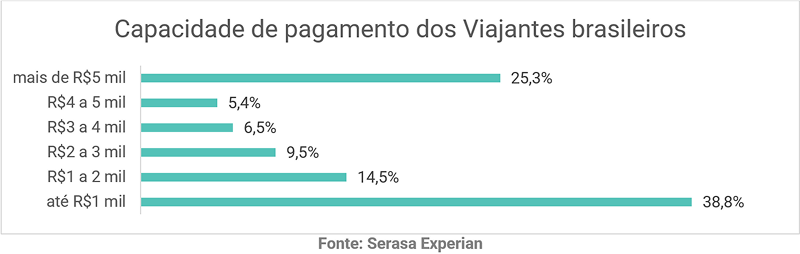 serasa-experian-sala-de-imprensa-targeting-capacidade-pagamento-viajantes-brasileiros-junho-2026.png