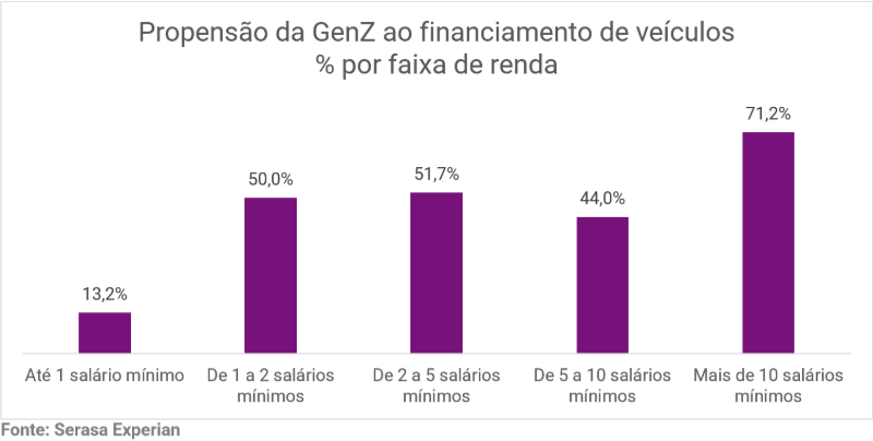 serasa-experian-sala-de-imprensa-targeting-gen-z-prefere-financiar-veiculos-a-casa-propria-revela-estudo.png