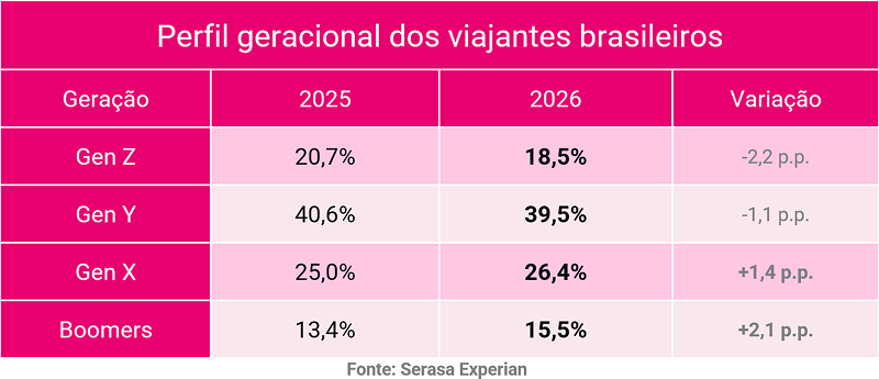 serasa-experian-sala-de-imprensa-targeting-perfil-geracional-viajantes-brasileiros-junho-2026.png