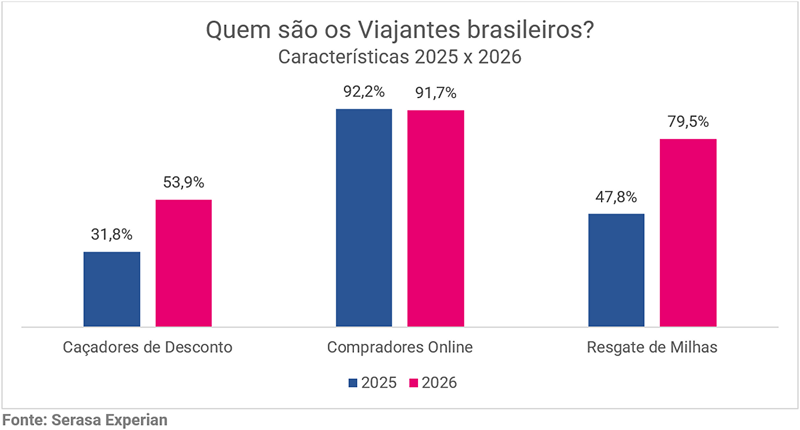 serasa-experian-sala-de-imprensa-targeting-quem-sao-viajantes-brasileiros-junho-2026.png