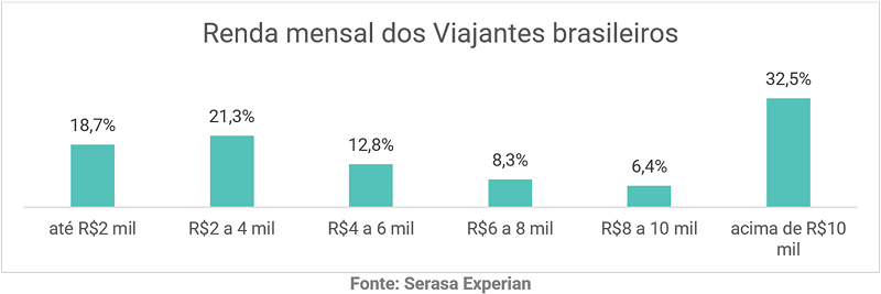 serasa-experian-sala-de-imprensa-targeting-renda-mensal-viajantes-brasileiros-junho-2026.png