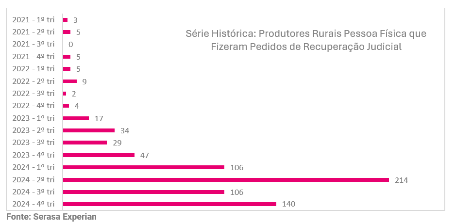 01-recuperacao-judicial-agronegocio-registrou-alta-anual.png