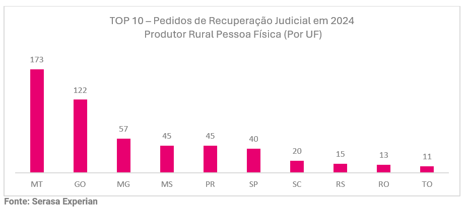 02-recuperacao-judicial-agronegocio-registrou-alta-anual.png