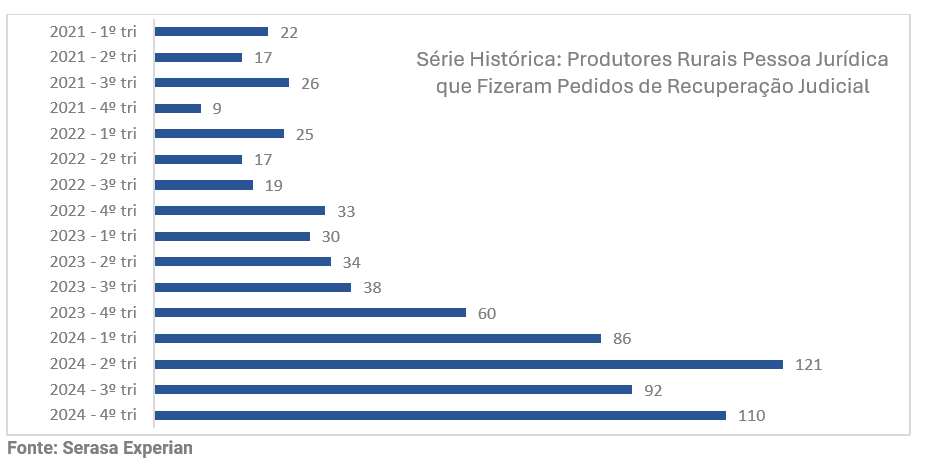 03-recuperacao-judicial-agronegocio-registrou-alta-anual.png