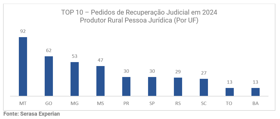 04-recuperacao-judicial-agronegocio-registrou-alta-anual.png