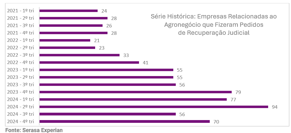 05-recuperacao-judicial-agronegocio-registrou-alta-anual.png