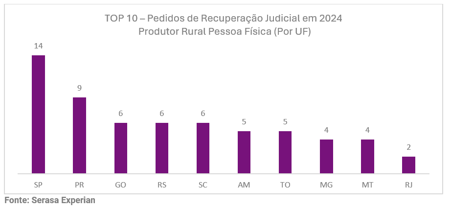 06-recuperacao-judicial-agronegocio-registrou-alta-anual.png