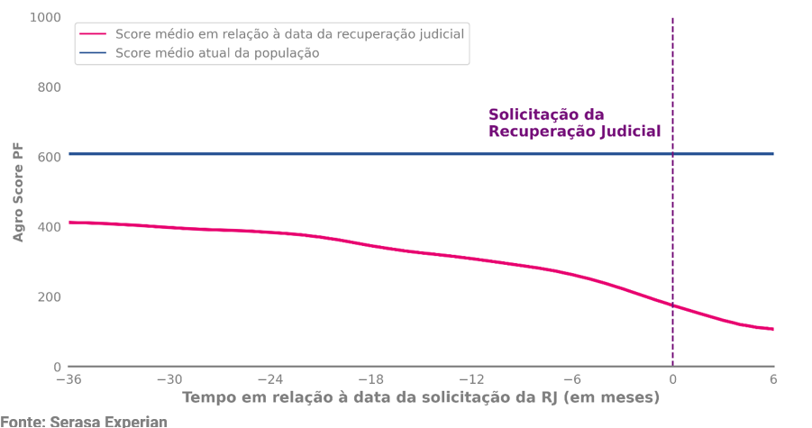 07-recuperacao-judicial-agronegocio-registrou-alta-anual.png