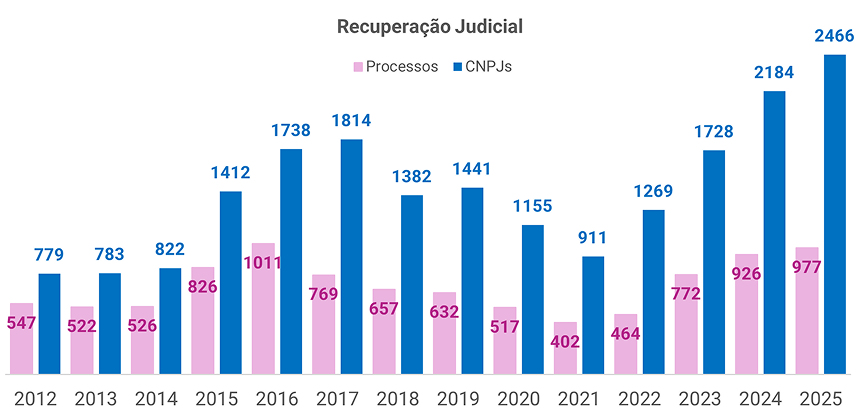 01-recuperacoes-judiciais-avancam-no-brasil-e-atingem-25-mil-empresas-em-2025-maior-nivel-da-serie-aponta.png