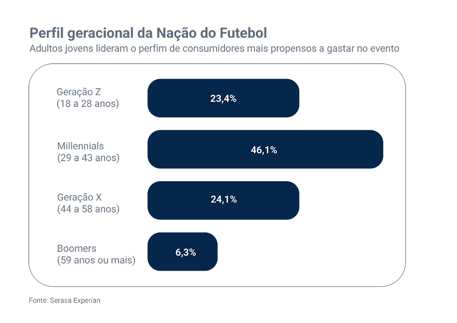 01-jovens-adultos-e-millennials-somam-quase-70-dos-brasileiros-que-tendem-a-gastar-mais-na-copa-revela-serasa-experian.png