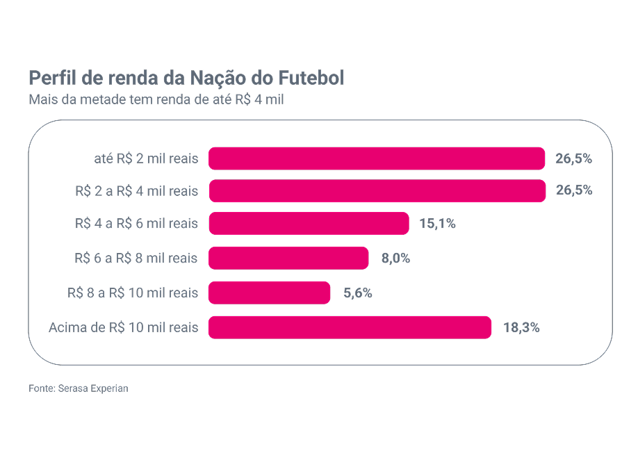02-jovens-adultos-e-millennials-somam-quase-70-dos-brasileiros-que-tendem-a-gastar-mais-na-copa-revela-serasa-experian.png