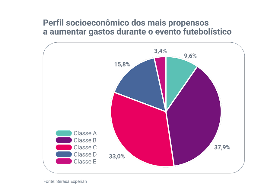 03-jovens-adultos-e-millennials-somam-quase-70-dos-brasileiros-que-tendem-a-gastar-mais-na-copa-revela-serasa-experian.png