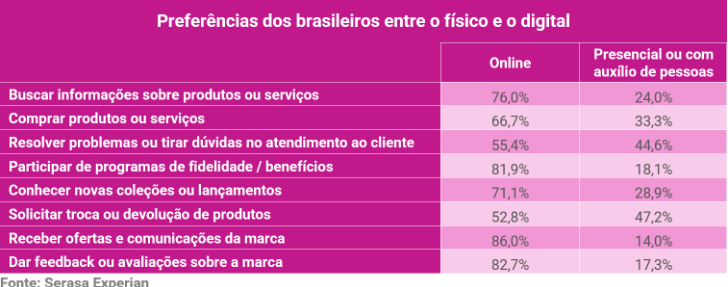 serasa-experian-preferencias-dos-brasileiros-entre-o-fisico-e-o-digital-novembro-2025.png