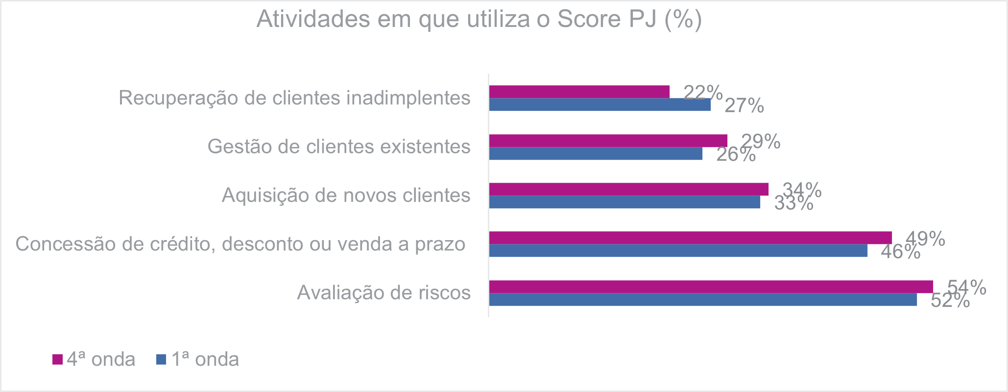 Atividades em que utilizam o Score PJ