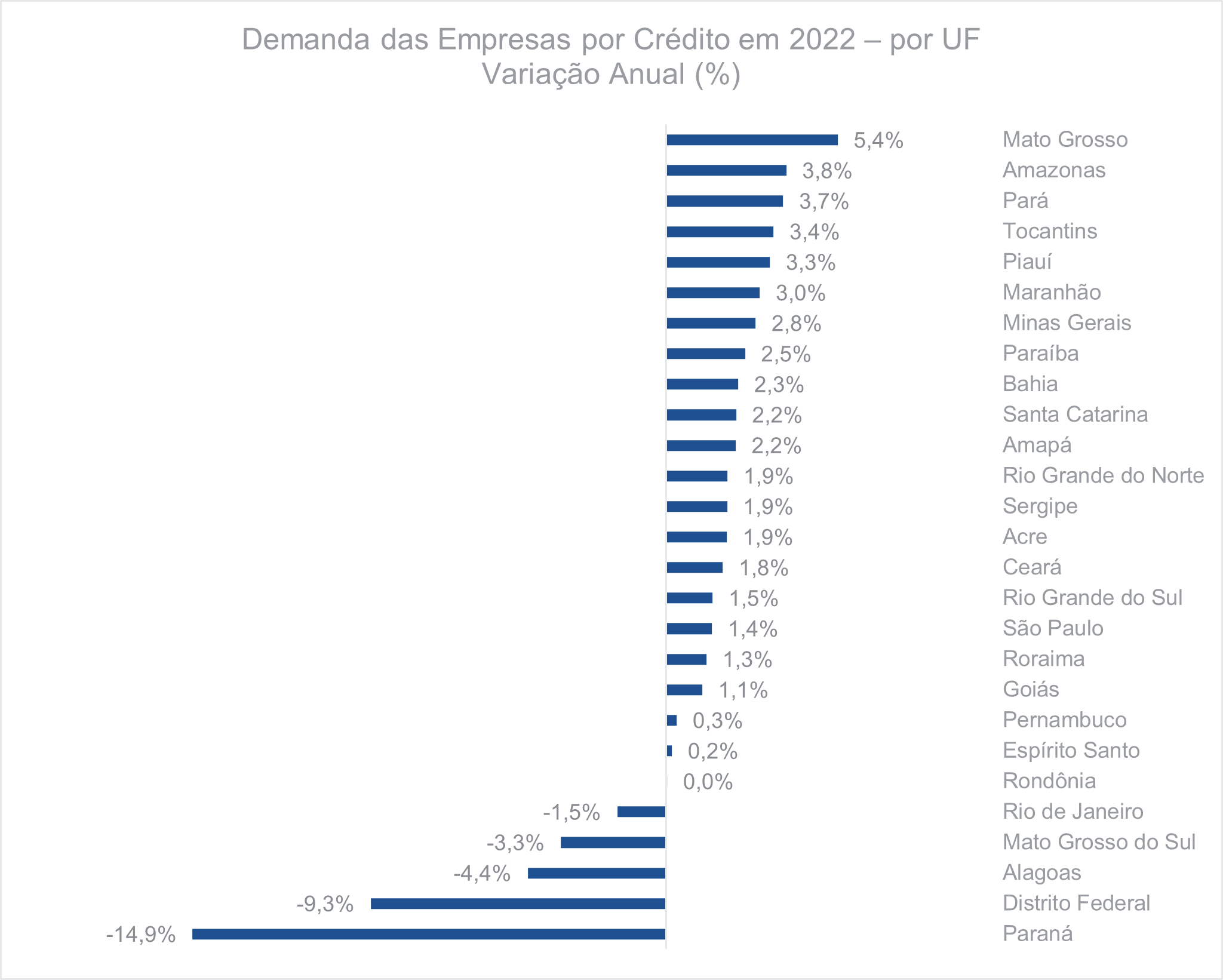 Demanda das empresas por crédito em 2022 Por UF Variação anual
