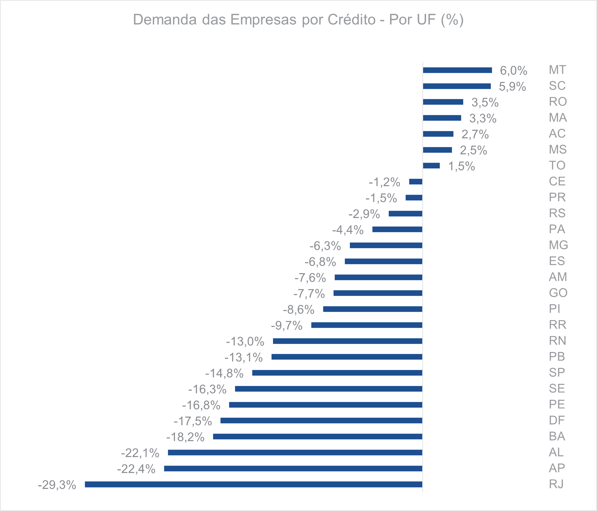 Demanda das empresas por crédito Por UF