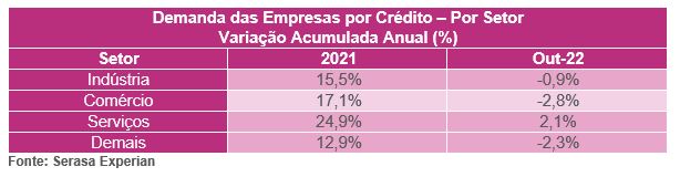 Demanda das empresas por crédito Por Setor Variação acumulada anual
