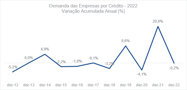 Demanda das empresas por crédito 2022