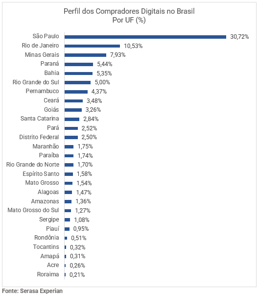 Gráfico com dados dos perfil dos compradores digitais no Brasil divididos por UF