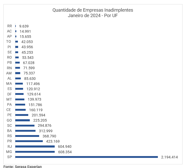 Gráfico com a quantidade de empresas inadimplentes divididos por UF até janeiro de 2024