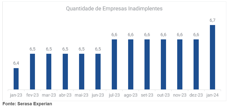 Gráfico com dados sobre a quantidade de empresas inadimplentes até janeiro de 2024
