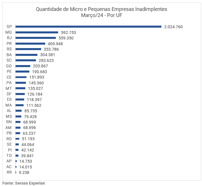 Gráfico com a quantidade de micro e pequenas empresas inadimplentes em março de 2024 divididos por UF