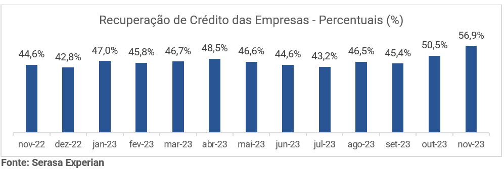 Gráfico com dados percentuais da recuperação de crédito das empresas até novembro de 2023 