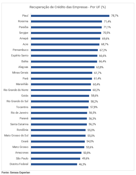 Gráfico com dados dividido por UF sobre a recuperação de crédito das empresas até novembro de 2023