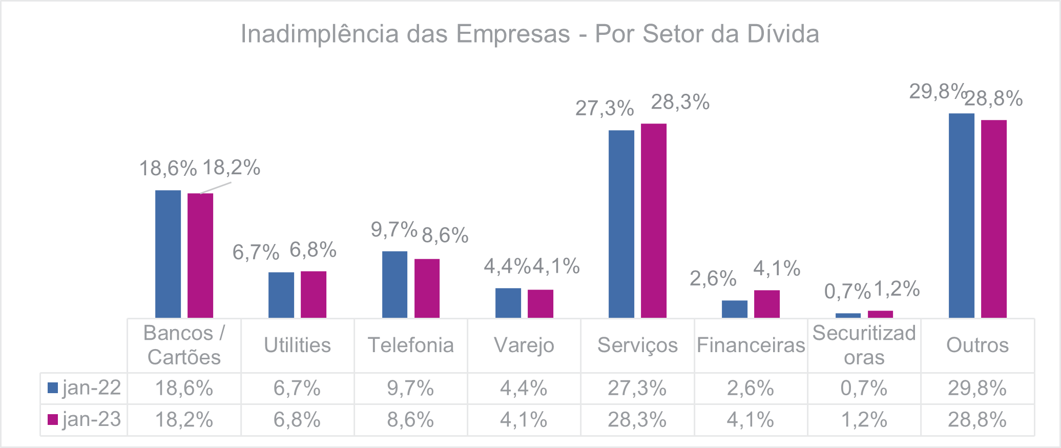 Inadimplência das empresas Por setor da dívida