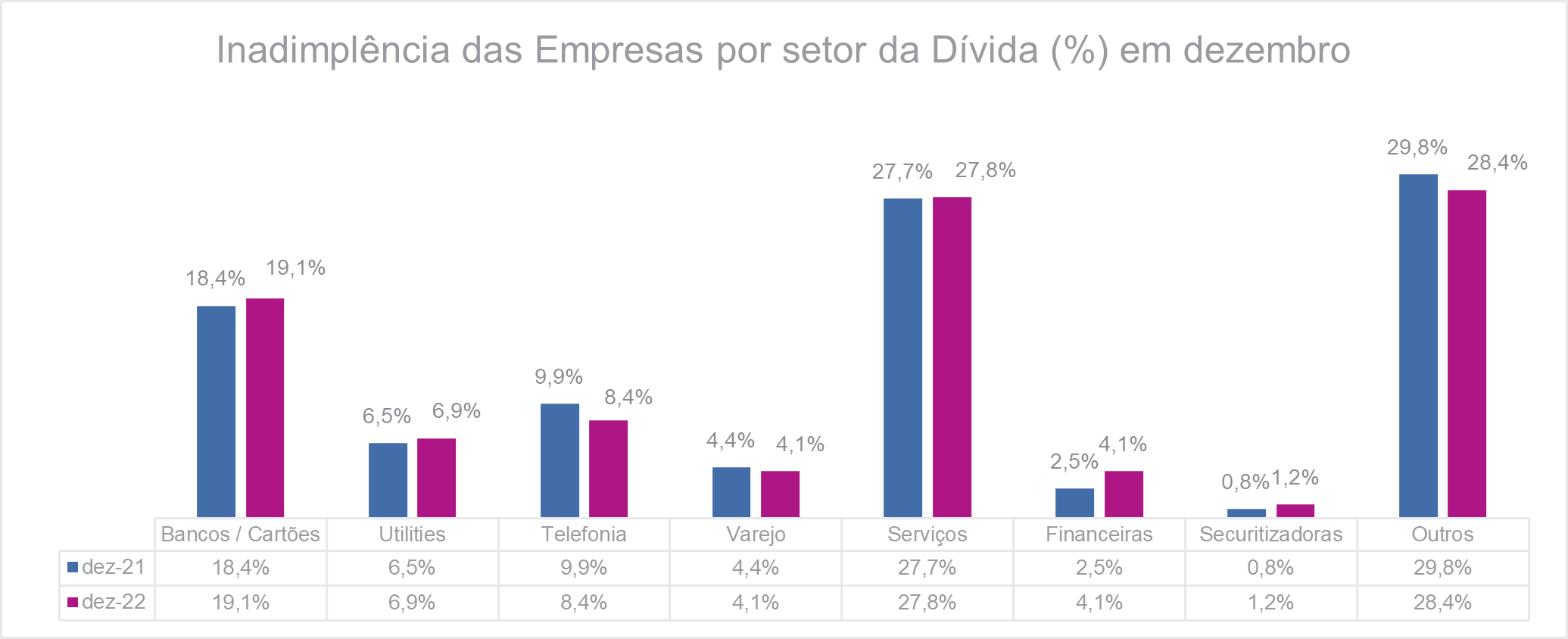 Inadimplência das empresas por setor da dívida em dezembro