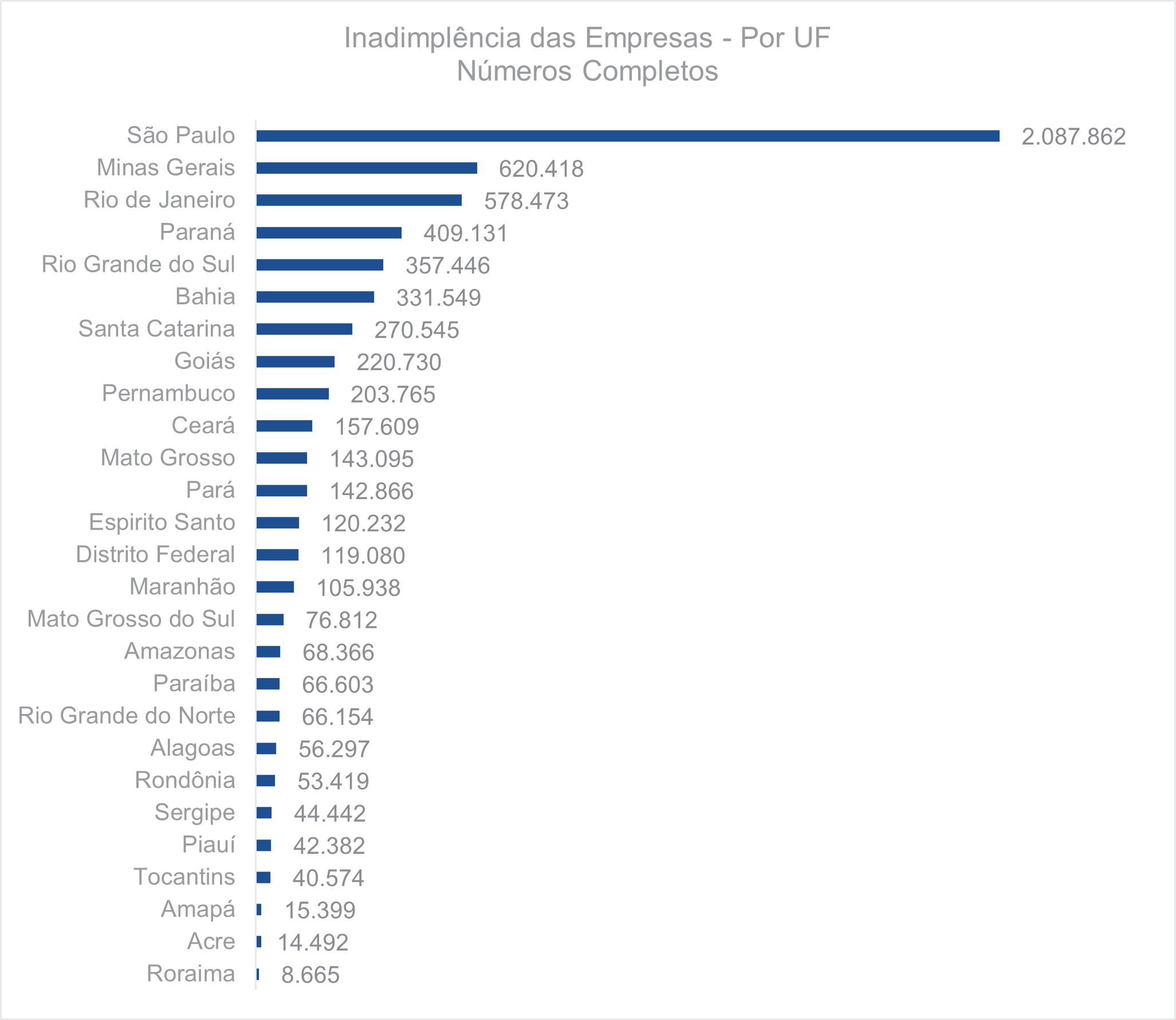 Inadimplência das empresas Por UF Números completos