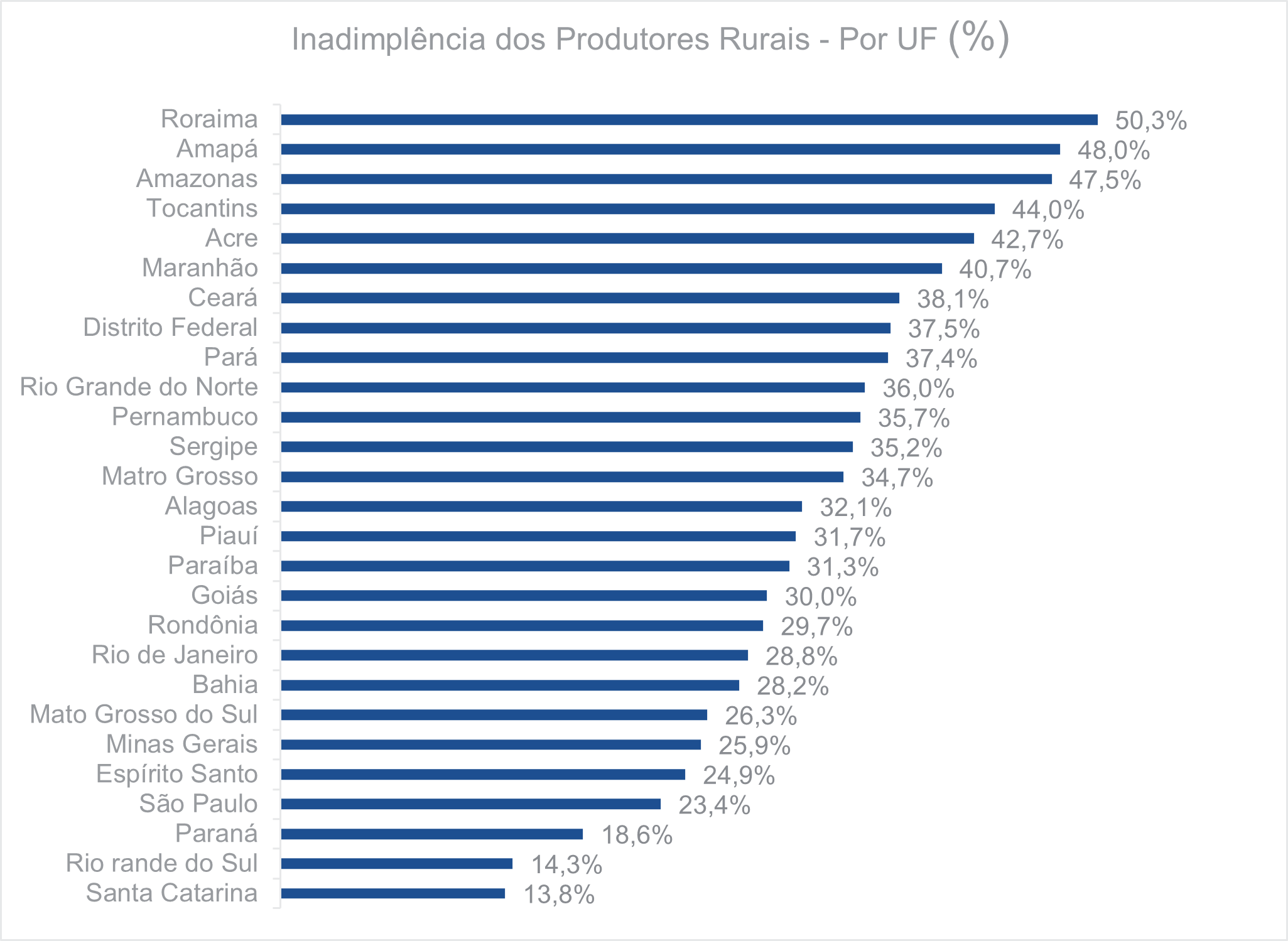 Inadimplência dos produtores rurais Por UF