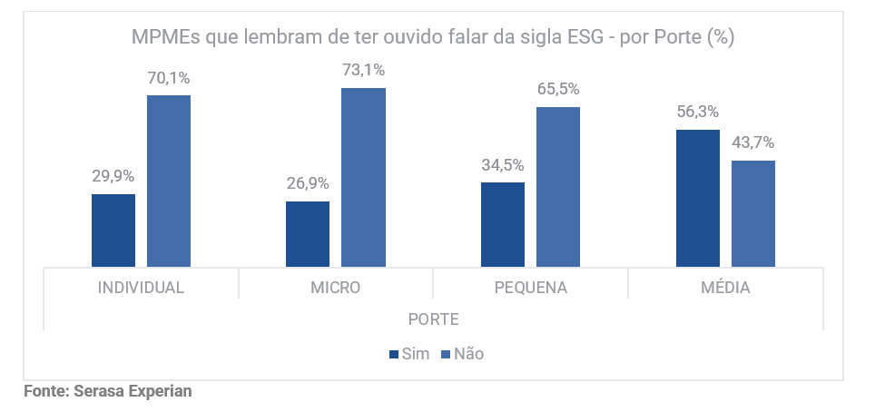 Segundo gráfico com os dados de MPMEs que lembram de ouvir falar da sigla ESG por porte