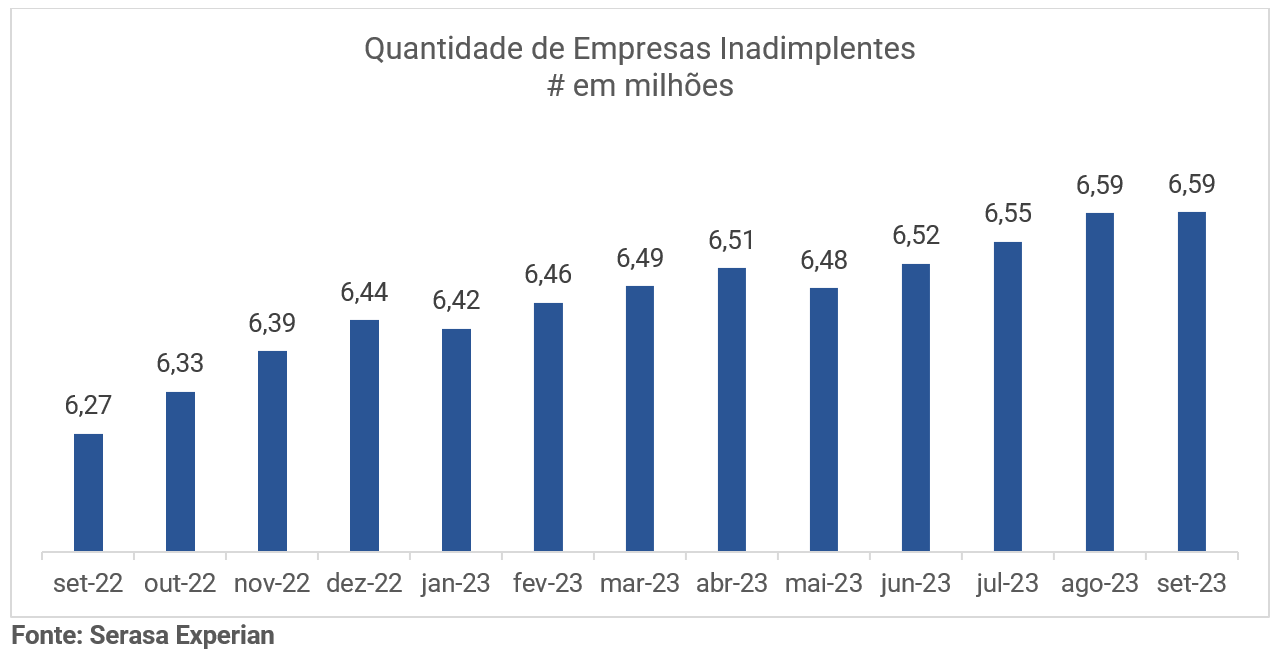 Gráfico com a quantidade de empresas inadimplentes em milhões